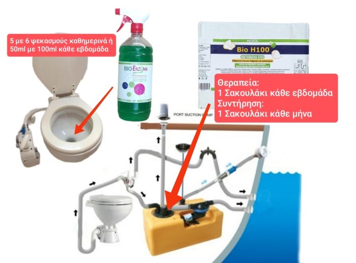 bioenzyma-8 - NetProfessionalEcology Illustration of a toilet-and-pump irrigation system with Greek dosage boxes for weekly and monthly maintenance.